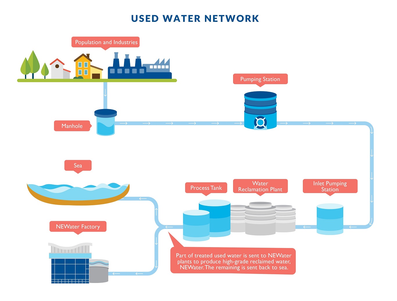 Вода сети. Water Network. Collector-Drainage Network. Paper industry Drainage.